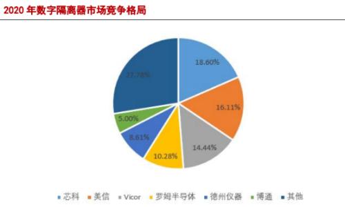 機遇 隔離芯片即將放量