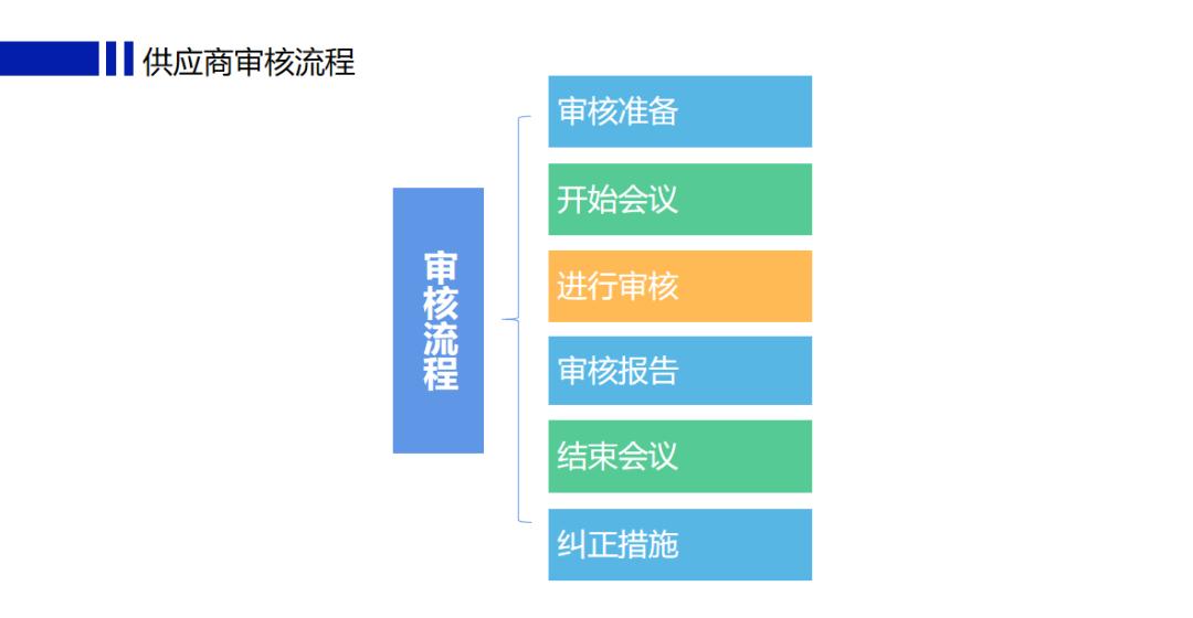 企業(yè)如何做好代工廠準(zhǔn)入及評價管理?