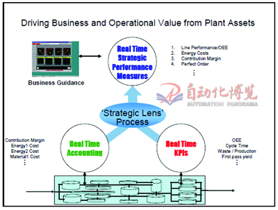 通過企業(yè)控制推動利潤價值--控制網(wǎng)