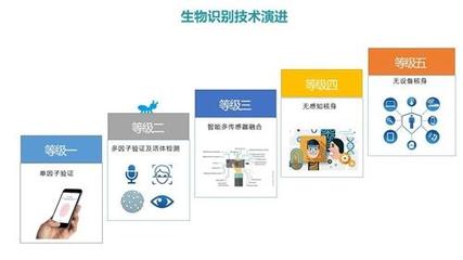 關(guān)于“生物識別”技術(shù)的發(fā)展歷程